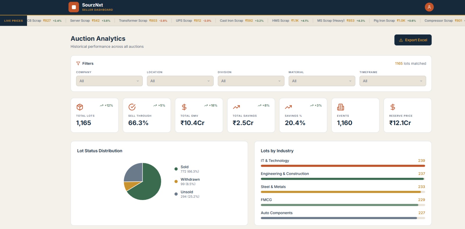 SourzNxt Auction Analytics Summary